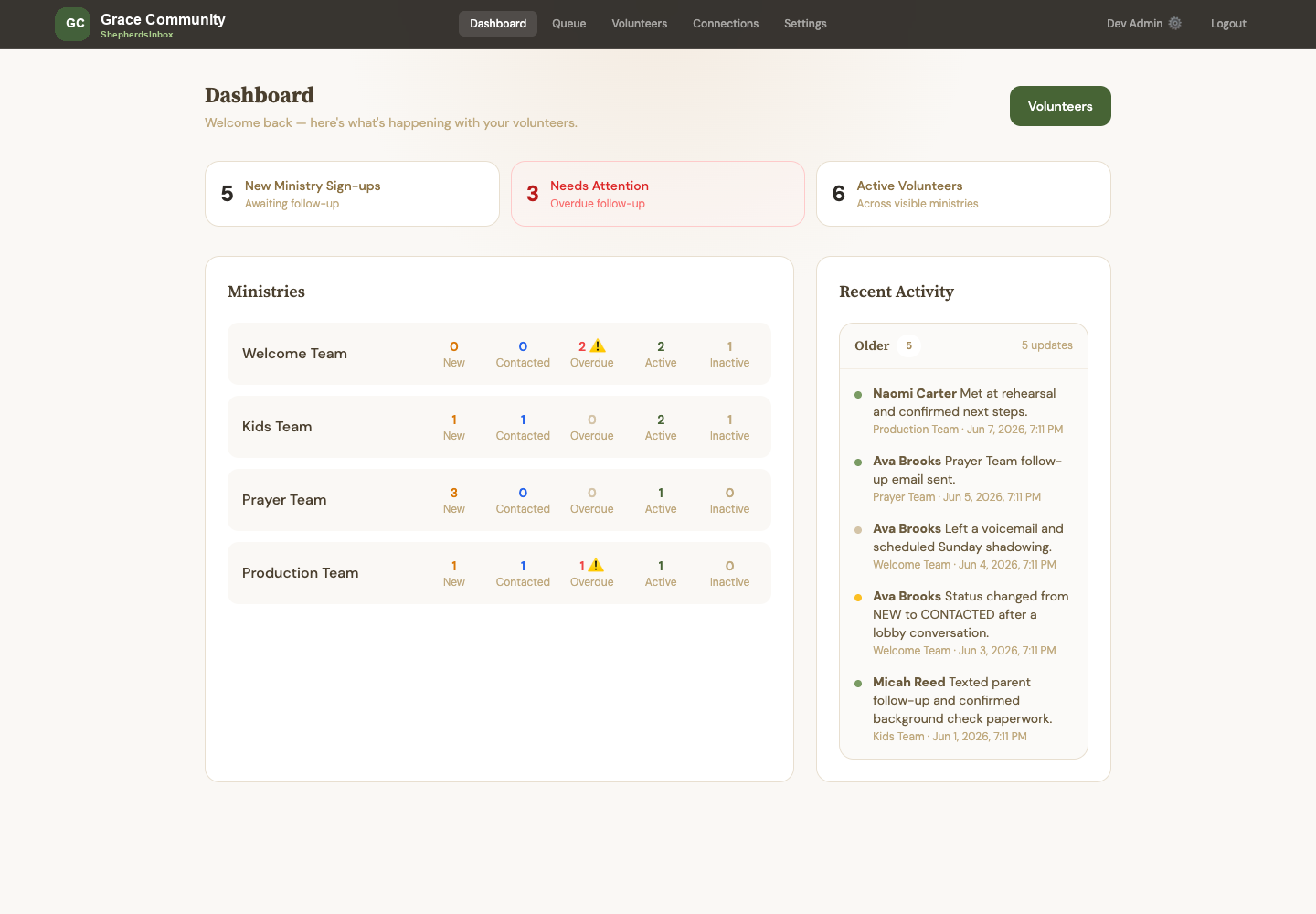 Shepherds Inbox dashboard showing new ministry sign-ups, volunteers needing attention, active volunteers, per-ministry counts, and a recent activity feed.
